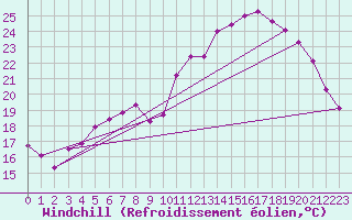 Courbe du refroidissement olien pour Saint-Jean-de-Liversay (17)