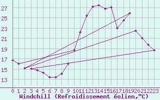 Courbe du refroidissement olien pour Eygliers (05)
