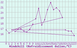 Courbe du refroidissement olien pour Plauen