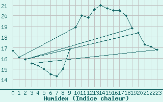 Courbe de l'humidex pour Agde (34)