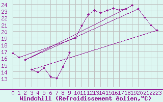 Courbe du refroidissement olien pour Guret (23)