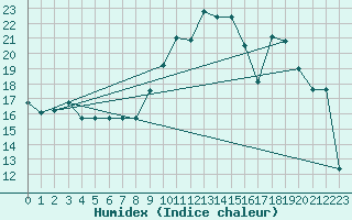 Courbe de l'humidex pour Donnemarie-Dontilly (77)