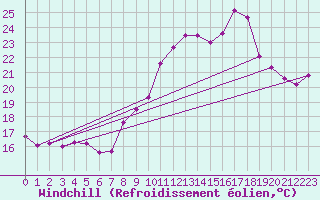 Courbe du refroidissement olien pour La Rochelle - Aerodrome (17)