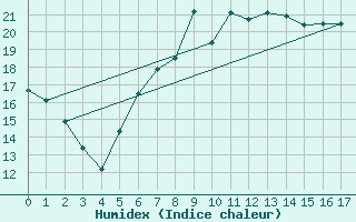 Courbe de l'humidex pour Neunkirchen-Seelsche