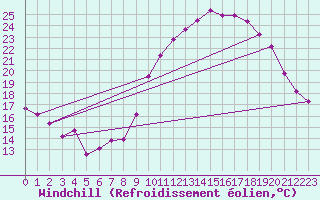 Courbe du refroidissement olien pour Cazaux (33)