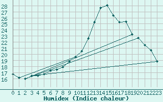 Courbe de l'humidex pour Verneuil (78)