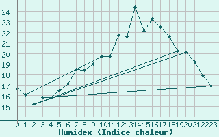 Courbe de l'humidex pour Ble - Binningen (Sw)