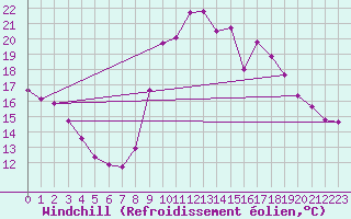 Courbe du refroidissement olien pour Herbault (41)