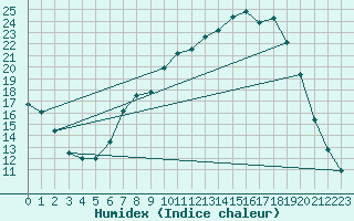 Courbe de l'humidex pour Cernay (86)