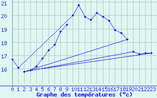 Courbe de tempratures pour Sint Katelijne-waver (Be)