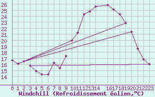 Courbe du refroidissement olien pour Le Luc (83)