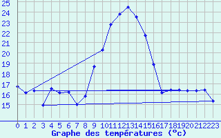 Courbe de tempratures pour Le Perthus (66)