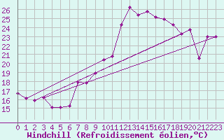 Courbe du refroidissement olien pour Cap Corse (2B)