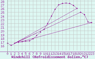 Courbe du refroidissement olien pour Valladolid