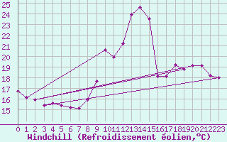 Courbe du refroidissement olien pour Plussin (42)