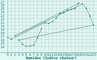 Courbe de l'humidex pour Almenches (61)