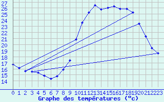 Courbe de tempratures pour Saint-Jean-de-Vedas (34)