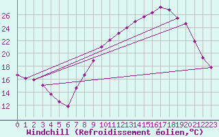 Courbe du refroidissement olien pour Nmes - Courbessac (30)