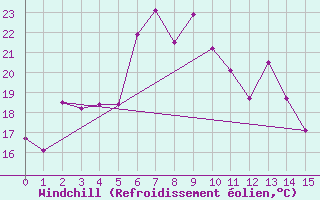 Courbe du refroidissement olien pour Zerind
