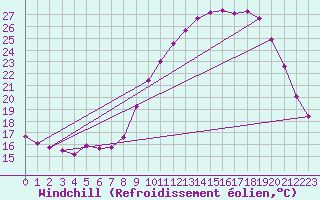 Courbe du refroidissement olien pour Saint-Michel-Mont-Mercure (85)