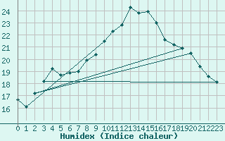 Courbe de l'humidex pour Sanary-sur-Mer (83)