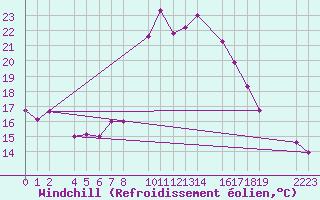 Courbe du refroidissement olien pour guilas