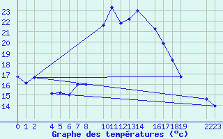 Courbe de tempratures pour guilas