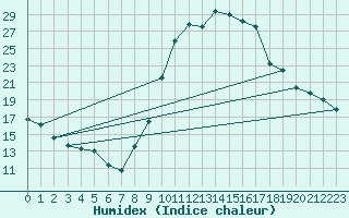 Courbe de l'humidex pour Tarbes (65)