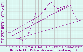 Courbe du refroidissement olien pour Mourmelon-le-Grand (51)