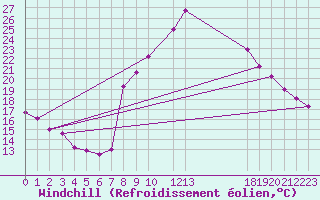 Courbe du refroidissement olien pour La Comella (And)