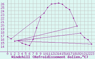 Courbe du refroidissement olien pour Ronda