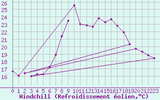 Courbe du refroidissement olien pour Mlaga Aeropuerto