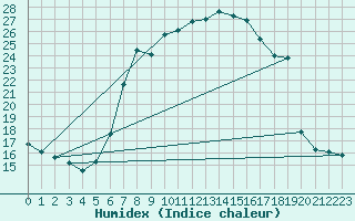 Courbe de l'humidex pour Davos (Sw)