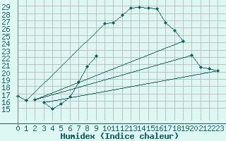 Courbe de l'humidex pour Chur-Ems