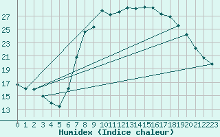 Courbe de l'humidex pour Neuhutten-Spessart