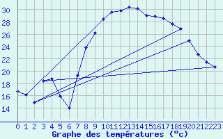 Courbe de tempratures pour Figari (2A)