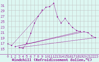 Courbe du refroidissement olien pour Verngues - Hameau de Cazan (13)
