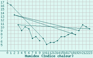 Courbe de l'humidex pour Missoula, Missoula International Airport