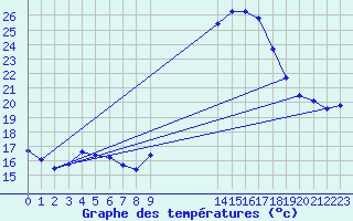 Courbe de tempratures pour Mirepoix (09)