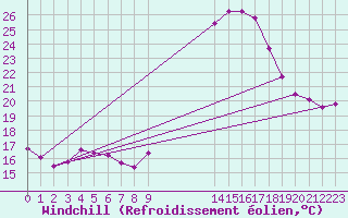 Courbe du refroidissement olien pour Mirepoix (09)