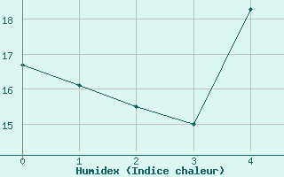 Courbe de l'humidex pour Nagykanizsa