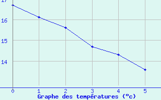 Courbe de tempratures pour Nandax (42)