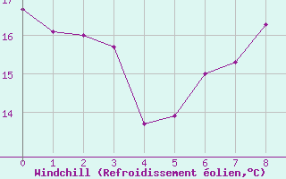 Courbe du refroidissement olien pour Kallbadagrund