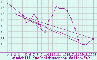 Courbe du refroidissement olien pour Chaumont (Sw)