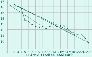 Courbe de l'humidex pour Sattel-Aegeri (Sw)