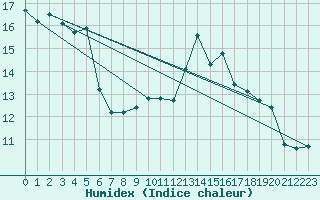Courbe de l'humidex pour Aubenas - Lanas (07)