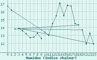 Courbe de l'humidex pour Caen (14)