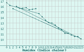 Courbe de l'humidex pour Ploumanac'h (22)