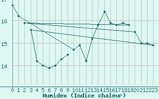 Courbe de l'humidex pour Boulogne (62)