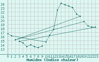 Courbe de l'humidex pour Abbeville (80)